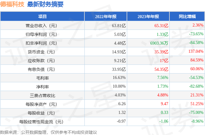 德福科技（301511）2023年年報(bào)簡析：增收不增利，應(yīng)收賬款上升