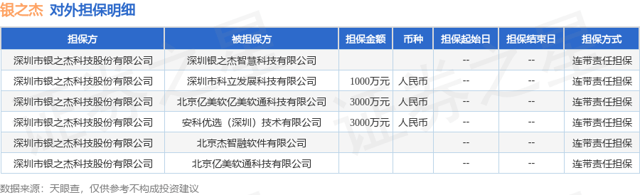 銀之杰披露6筆對外擔(dān)保，被擔(dān)保公司達(dá)6家
