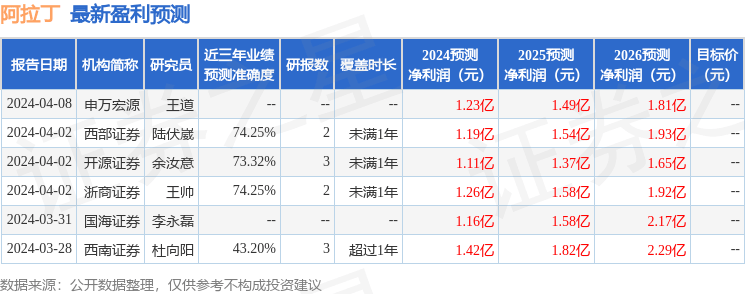 阿拉?。?月17日接受機構調研，開源證券、人保養老等多家機構參與