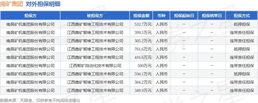 南礦集團披露9筆對外擔保，被擔保公司達2家