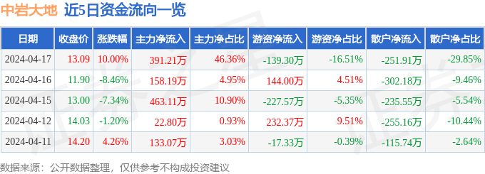 4月17日中巖大地漲停分析:智慧停車,水利,大基建概念熱股