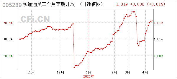 融通通昊定期開放債券 (005289): 融通通昊三個(gè)月定期開放債券型發(fā)起式證券投資基金基金產(chǎn)品資料概要更新