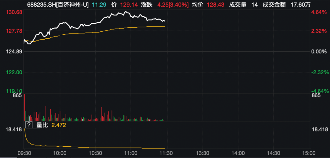 中一簽賺超3萬元！剛剛，暴漲！刷新A股年內紀錄