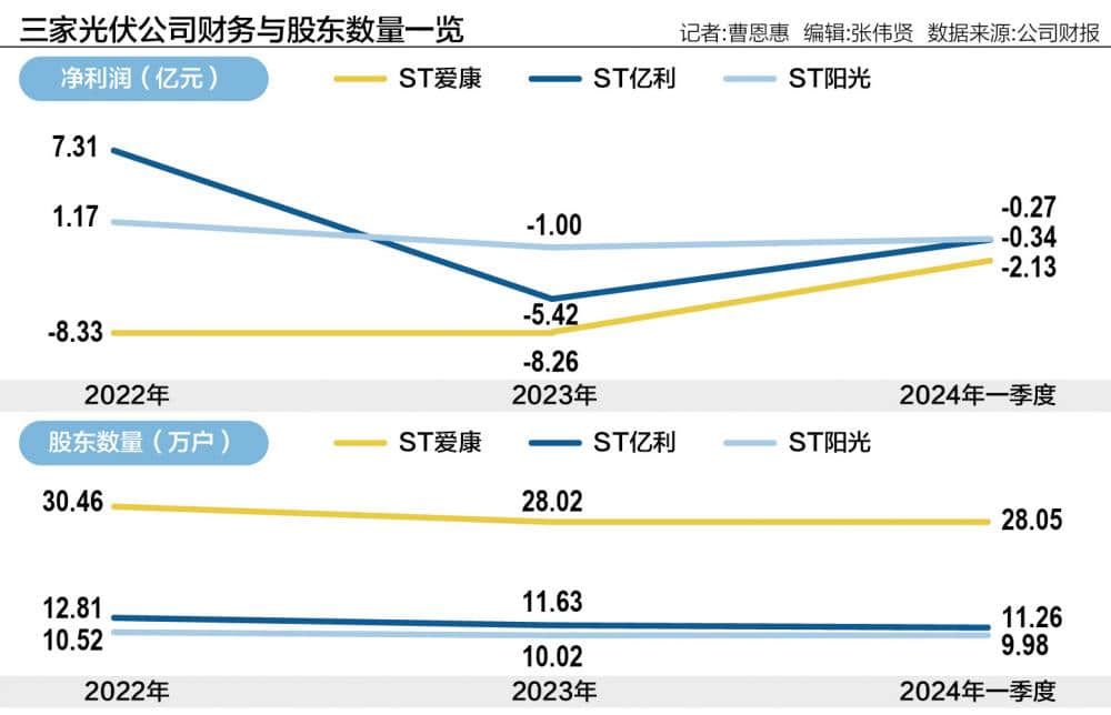 光伏明星股退市倒計(jì)時 ST愛康、ST億利、ST陽光黯然離場