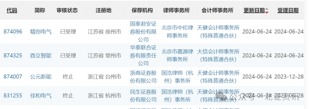 兩家受理兩家終止，北交所穩(wěn)步迎來IPO申報(bào)潮