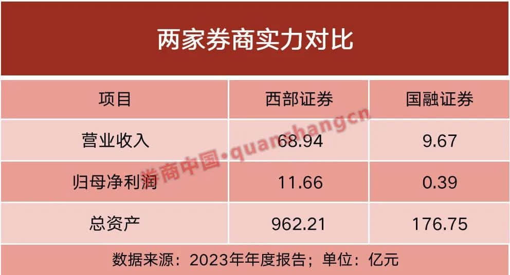 年內(nèi)第三起！券業(yè)并購潮涌，西部證券再舉手收購