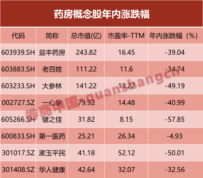 知名連鎖藥店董事長被立案調查！年內多只概念股腰斬
