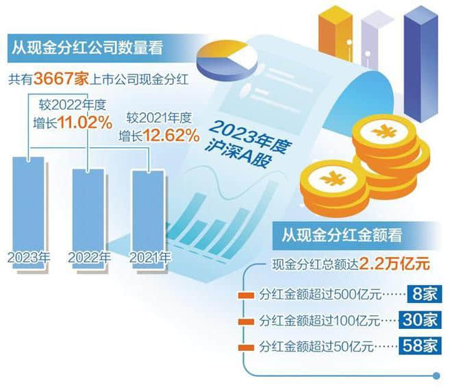 上市公司分紅穩中有升 A股去年現金分紅2.2萬億元
