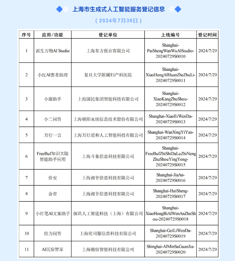 上海市新增11款已完成登記的生成式人工智能服務