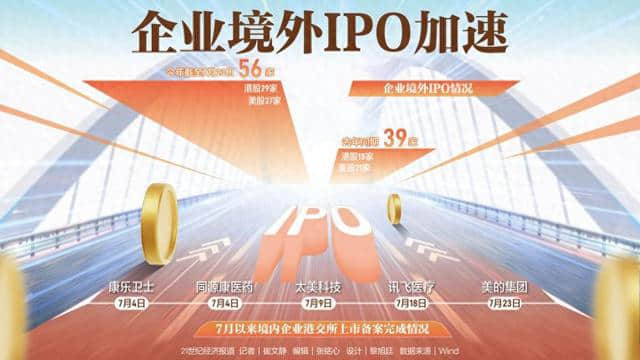 境外上市穩扎穩打：年內備案獲批19家 下半年跑出加速度