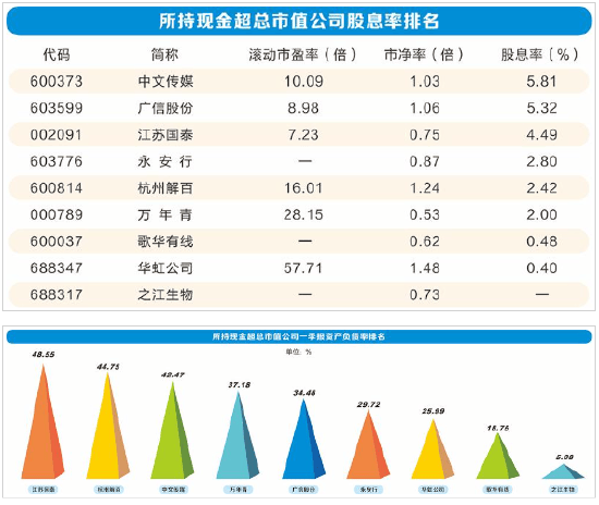 黃金坑還是價值陷阱：10家公司所持現金超過總市值