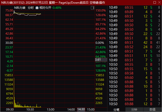 中一簽大賺逾2萬元！又有新股暴漲