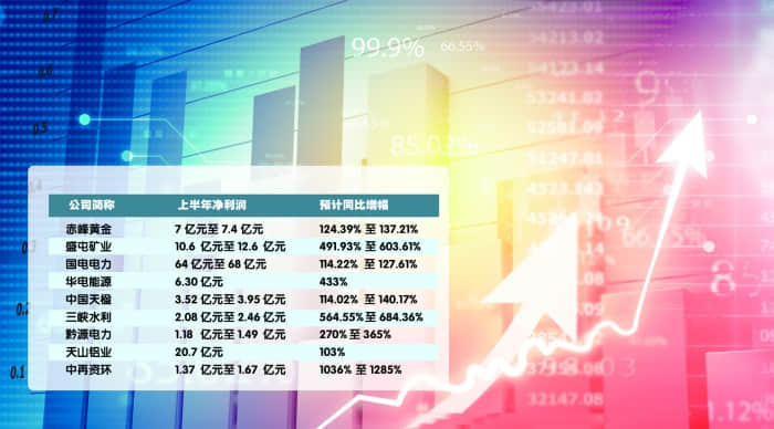 行業景氣度攀升 逾百家公司上半年業績預計倍增