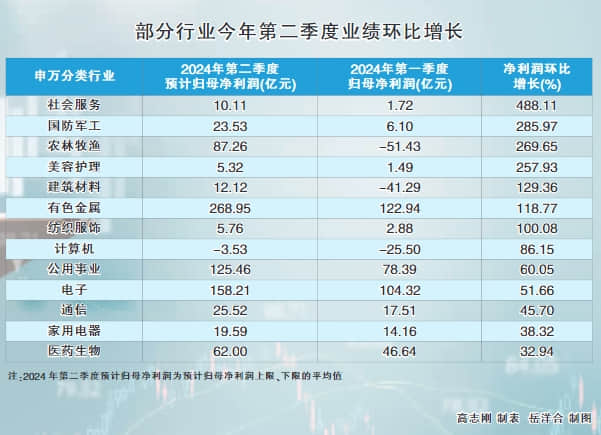 二季度整體業績環比增長超三成 多行業加速復蘇