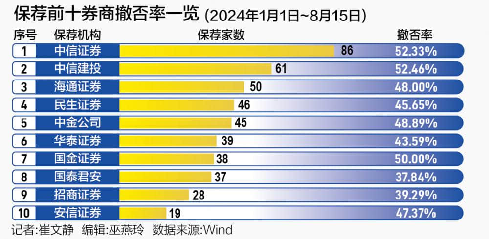 IPO撤否指標嚴監管再升級 保代個人撤否項目情況需上報