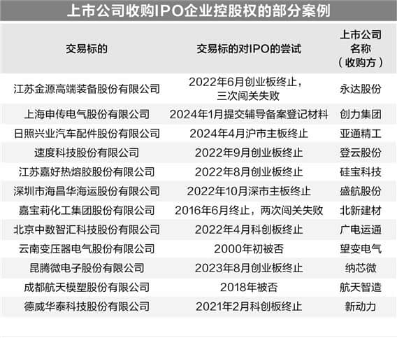 撤單后轉向被收購 擬IPO企業“聯姻”上市公司多起來