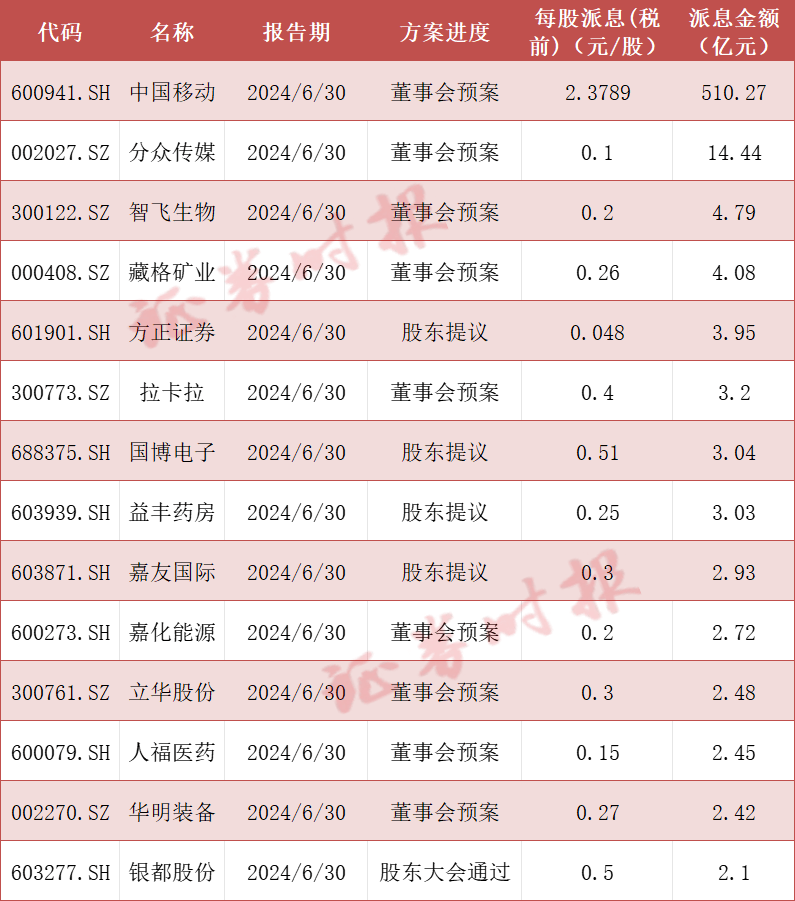 大利好！中期分紅多起來 超180家A股公司擬派紅包