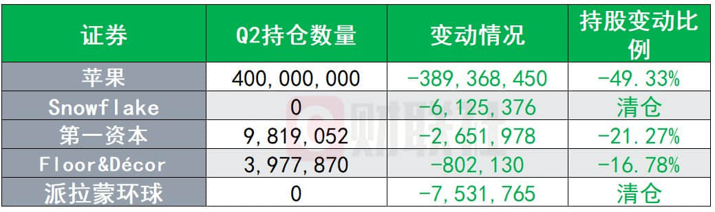 巴菲特持倉報告出爐：大砍3.89億股蘋果股票 增持安達保險、西方石油