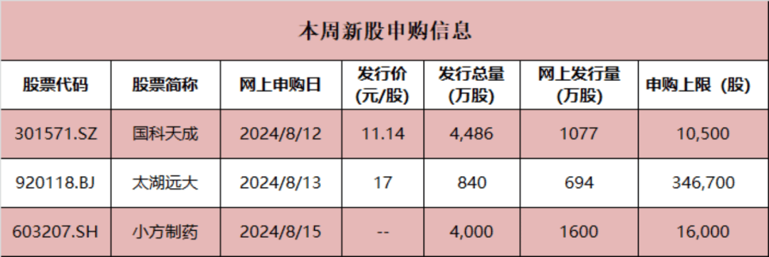 920第二股來了！本周將有3股申購