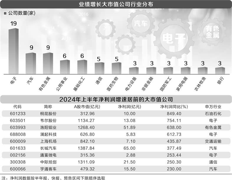88家大市值公司半年報預喜 股價年內平均上漲13%