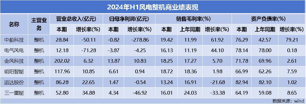 風電設備半年“成績單”出爐：整機商業績回暖，下半年或迎裝機高峰