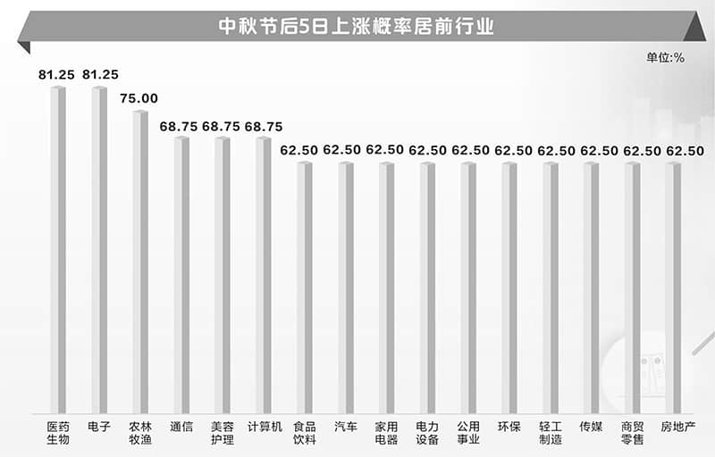 A股中秋節(jié)后上漲概率超60% 兩大行業(yè)勝算最大