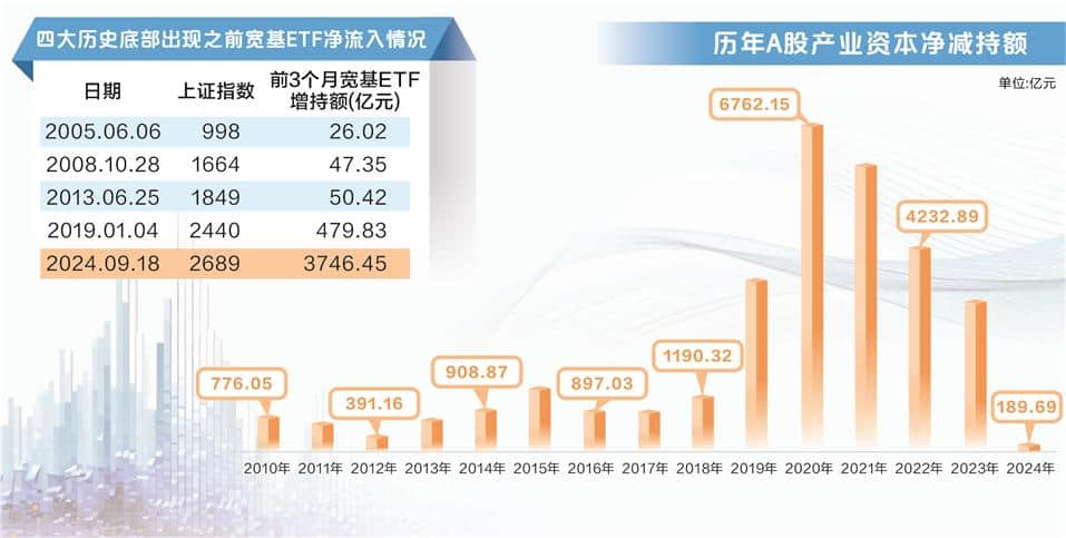 耐心資本持倉(cāng)逼近歷史峰值 高頻減持式微 凈減持額創(chuàng)2010年以來(lái)新低