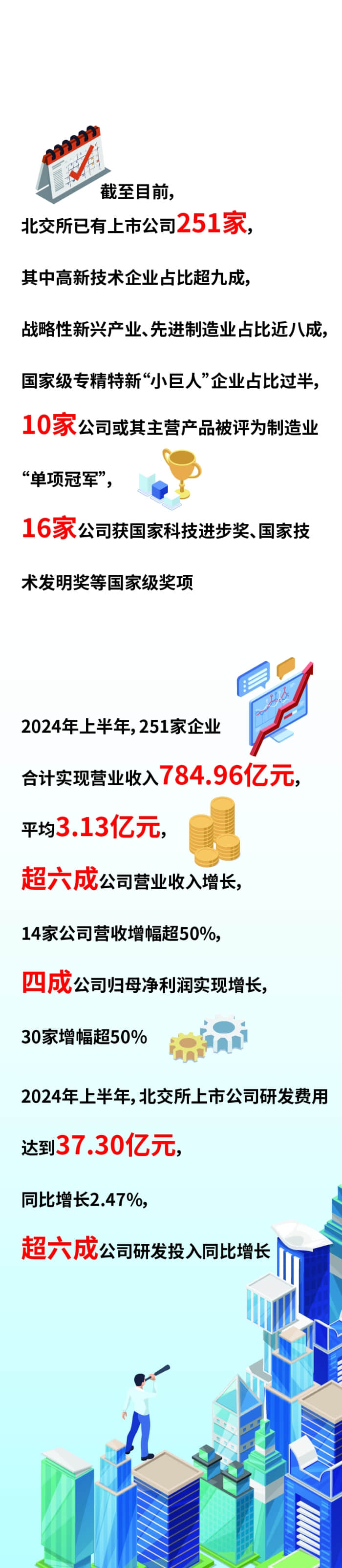 北交所宣布設立三周年 漸成中小企業成長沃土