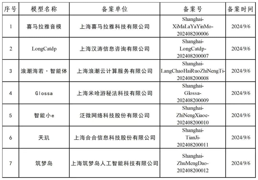 上海市新增7款已完成備案的生成式人工智能服務