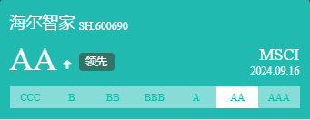 MSCI：海爾智家ESG評(píng)級(jí)升至AA，國(guó)內(nèi)行業(yè)最高