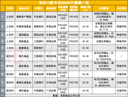7天賣了180億！怎么做到的？揭秘基金與券商的中證A500ETF銷售打法