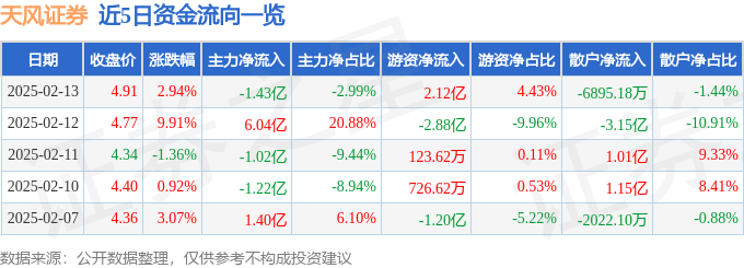 異動快報：天風證券（601162）2月13日14點11分觸及漲停板