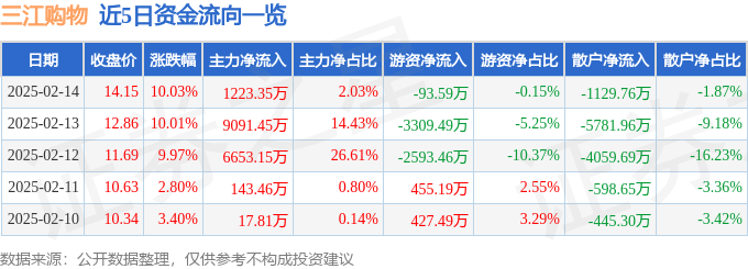異動快報：三江購物（601116）2月17日11點29分觸及漲停板